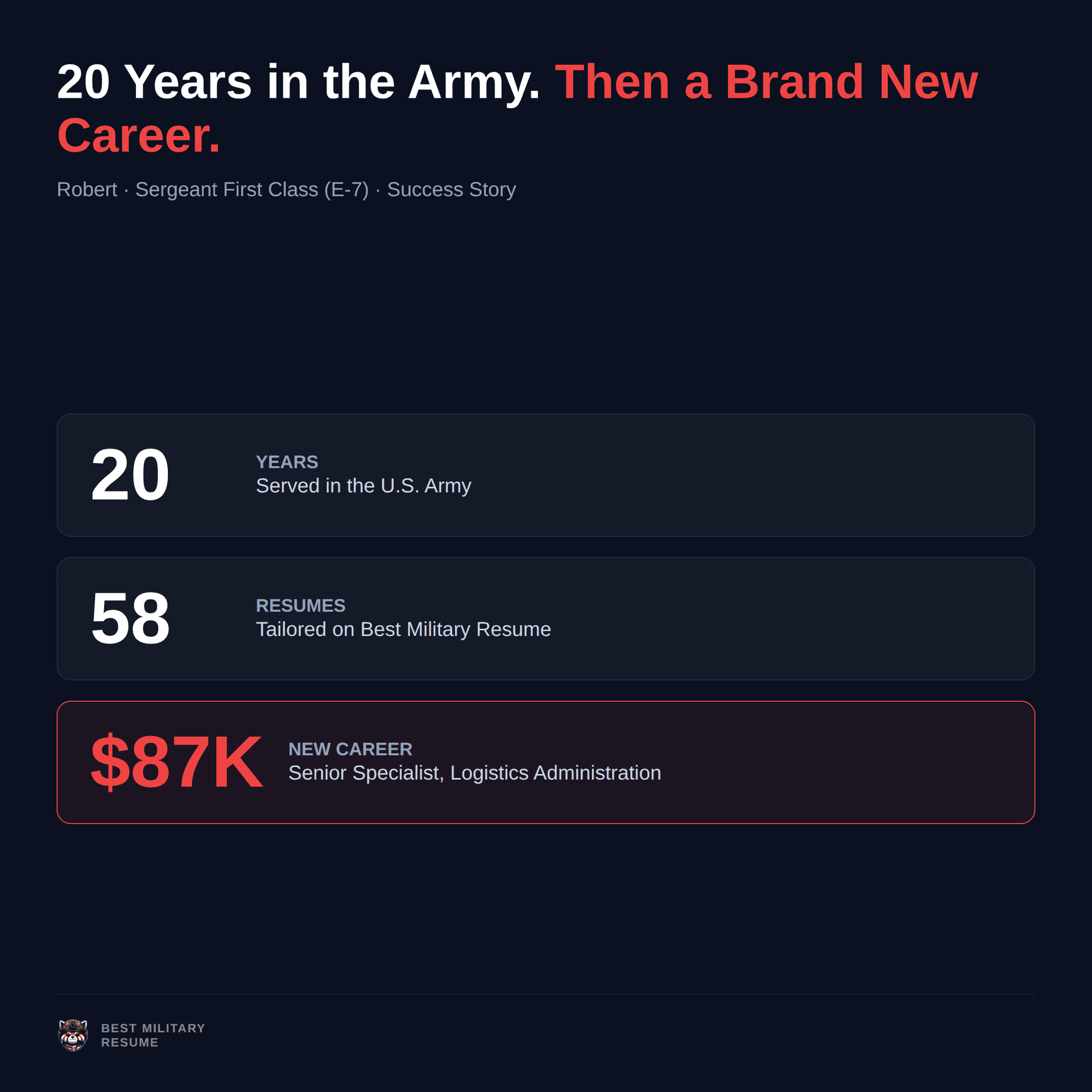 Success story infographic for Robert, Sergeant First Class (E-7) Army: 20 years served, 58 tailored resumes, $87K new logistics career
